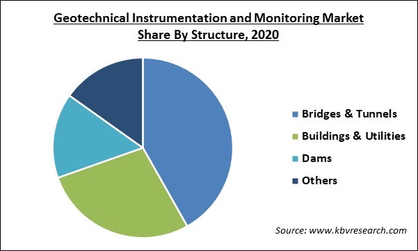 Geotechnical Instrumentation and Monitoring Market Share and Industry Analysis Report 2020