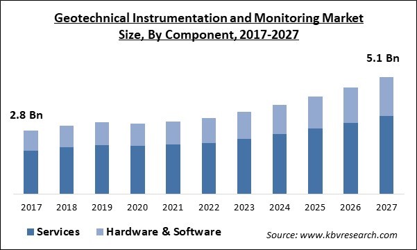 Geotechnical Instrumentation and Monitoring Market Size - Global Opportunities and Trends Analysis Report 2017-2027