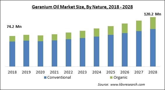 Geranium Oil Market - Global Opportunities and Trends Analysis Report 2018-2028