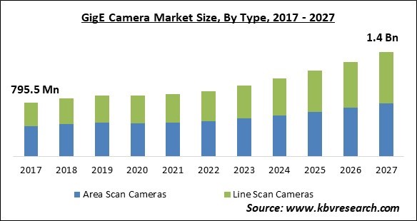 GigE Camera Market Size - Global Opportunities and Trends Analysis Report 2017-2027