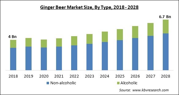 Ginger Beer Market Size - Global Opportunities and Trends Analysis Report 2018-2028