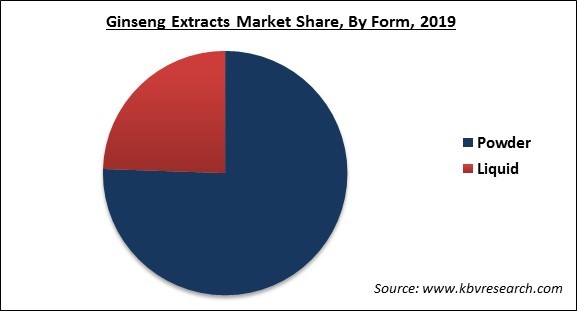 Ginseng Extracts Market Share