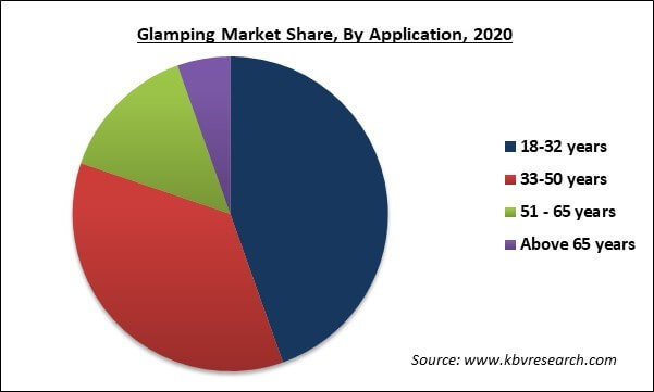 Glamping Market Share and Industry Analysis Report 2021-2027
