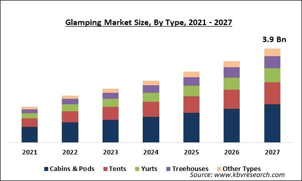 Glamping Market Size - Global Opportunities and Trends Analysis Report 2021-2027