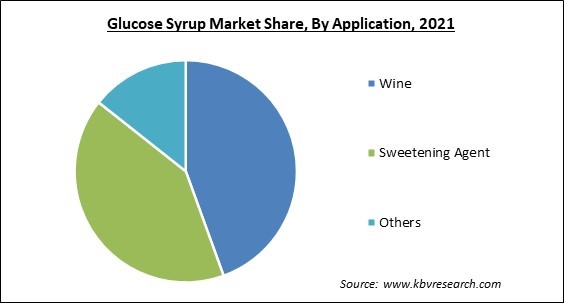 Glucose Syrup Market Share and Industry Analysis Report 2021