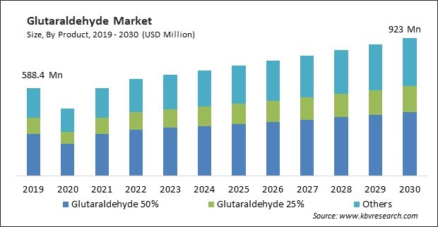 Glutaraldehyde Market Size - Global Opportunities and Trends Analysis Report 2019-2030