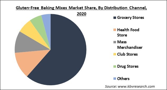 Gluten-Free Baking Mixes Market Share and Industry Analysis Report 2021-2027