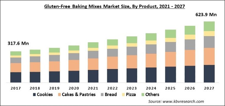 Gluten-Free Baking Mixes Market Size - Global Opportunities and Trends Analysis Report 2021-2027