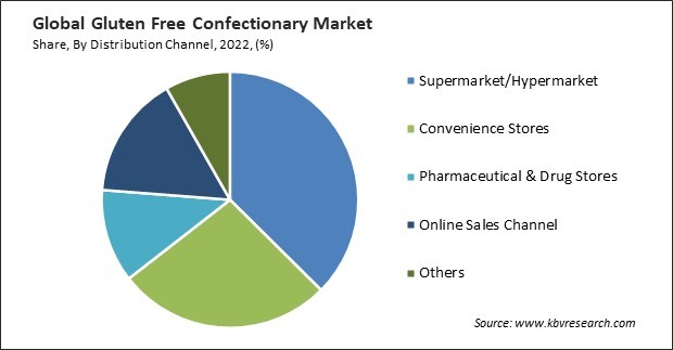 Gluten Free Confectionary Market Share and Industry Analysis Report 2022