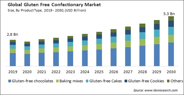 Gluten Free Confectionary Market Size - Global Opportunities and Trends Analysis Report 2019-2030