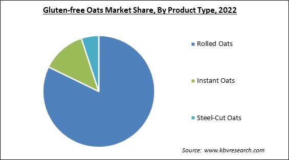 Gluten-free Oats Market Share and Industry Analysis Report 2022