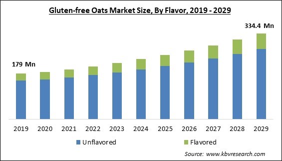 Gluten-free Oats Market Size - Global Opportunities and Trends Analysis Report 2019-2029