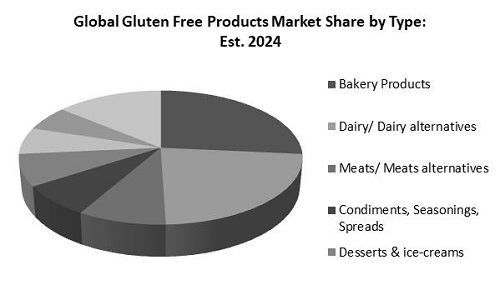Gluten Free Products Market Share