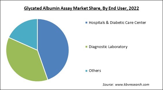 Glycated Albumin Assay Market Share and Industry Analysis Report 2022