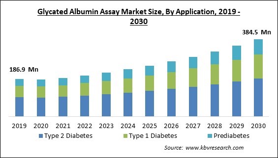 Glycated Albumin Assay Market Size - Global Opportunities and Trends Analysis Report 2019-2030