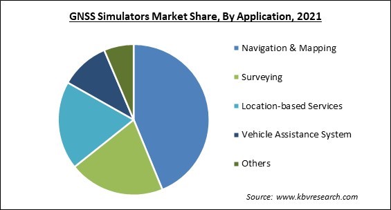 GNSS Simulators Market Share and Industry Analysis Report 2021
