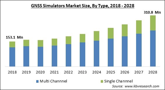 GNSS Simulators Market - Global Opportunities and Trends Analysis Report 2018-2028