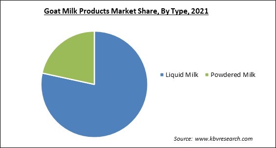 Goat Milk Products Market Share and Industry Analysis Report 2021