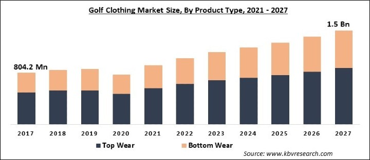 Golf Clothing Market Size - Global Opportunities and Trends Analysis Report 2021-2027