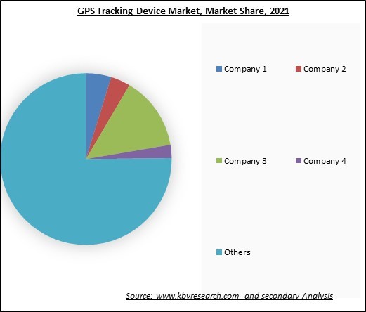 GPS Tracking Device Market Share 2021