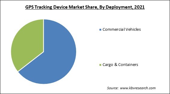 GPS Tracking Device Market Share and Industry Analysis Report 2021