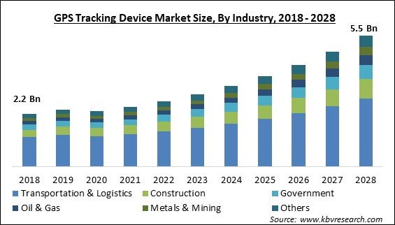 GPS Tracking Device Market Size, Share & Forecast, 2022-2028