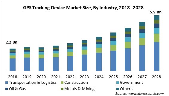 GPS Tracking Device Market Size - Global Opportunities and Trends Analysis Report 2018-2028