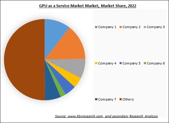 GPU as a Service Market Share 2022