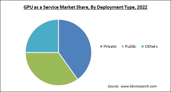 GPU as a Service Market Share and Industry Analysis Report 2022