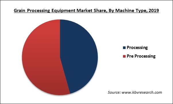 Grain Processing Equipment Market Share
