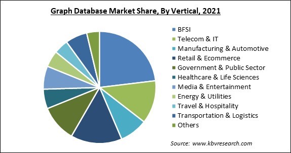 Graph Database Market Share and Industry Analysis Report 2021