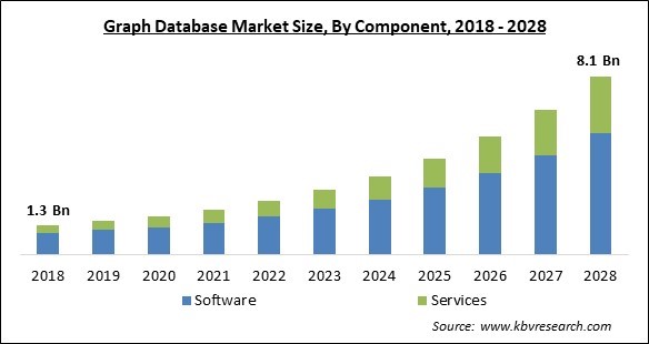 Graph Database Market Size - Global Opportunities and Trends Analysis Report 2018-2028