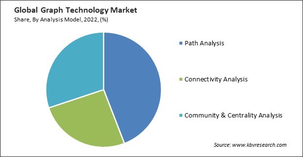 Graph Technology Market Share and Industry Analysis Report 2022