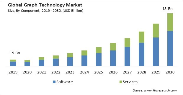 Graph Technology Market Size - Global Opportunities and Trends Analysis Report 2019-2030