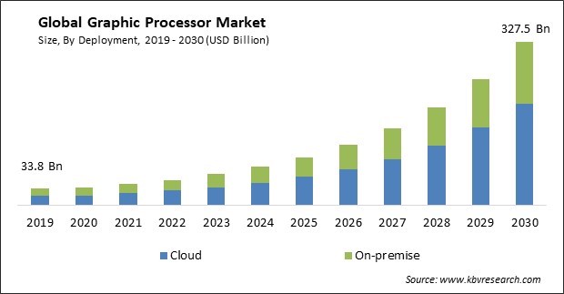Graphic Processor Market Size - Global Opportunities and Trends Analysis Report 2019-2030