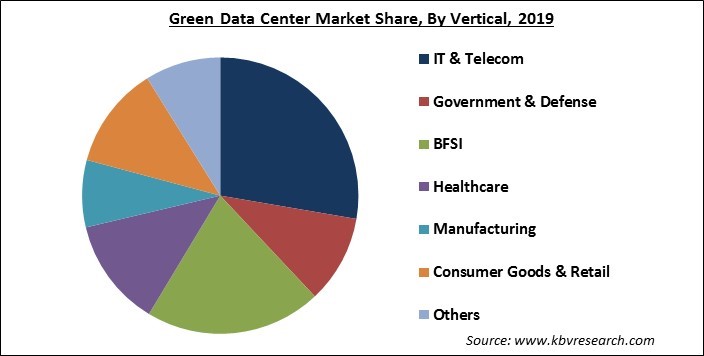 Green Data Center Market Share