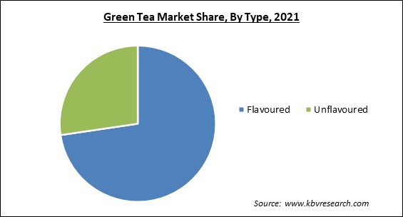 Green Tea Market and Industry Analysis Report 2021