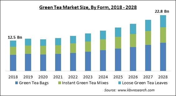 Green Tea Market - Global Opportunities and Trends Analysis Report 2018-2028