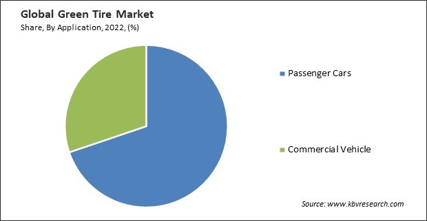 Green Tire Market Share and Industry Analysis Report 2022