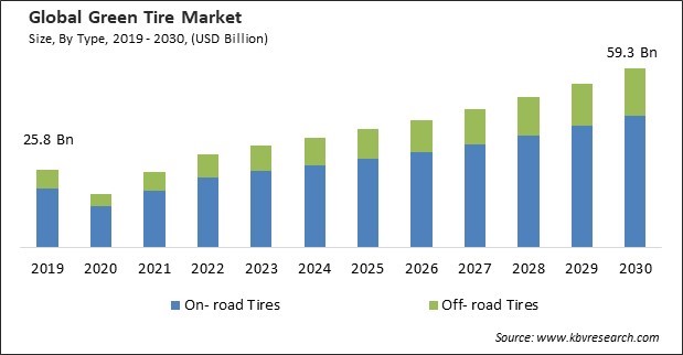 Green Tire Market Size - Global Opportunities and Trends Analysis Report 2019-2030
