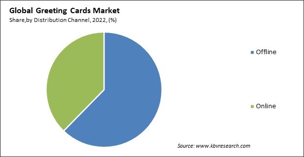 Greeting Cards Market Share and Industry Analysis Report 2022