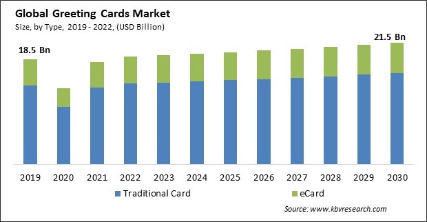 Greeting Cards Market Size - Global Opportunities and Trends Analysis Report 2019-2030