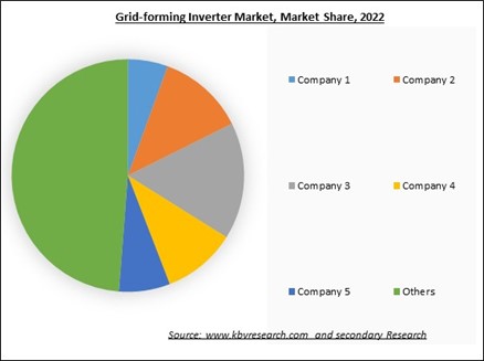 Grid-forming Inverter Market Share 2022