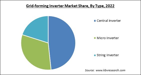 Grid-forming Inverter Market Share and Industry Analysis Report 2022
