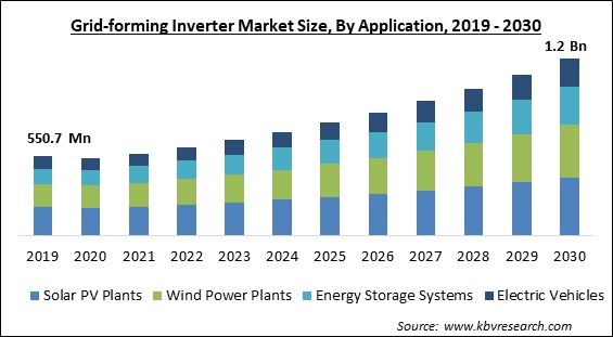 Grid-forming Inverter Market Size - Global Opportunities and Trends Analysis Report 2019-2030