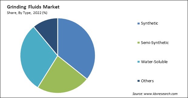 Grinding Fluids Market Share and Industry Analysis Report 2022