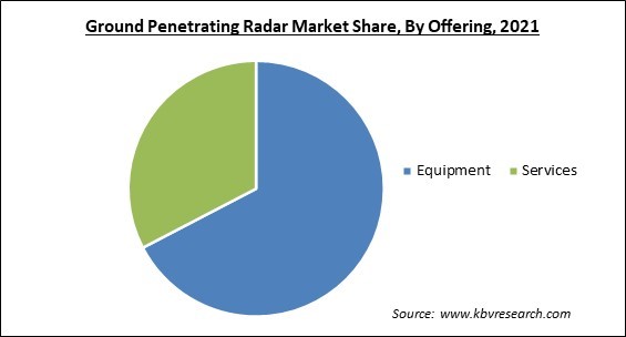 Ground Penetrating Radar Market Share and Industry Analysis Report 2021