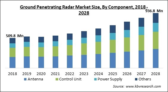 Ground Penetrating Radar Market - Global Opportunities and Trends Analysis Report 2018-2028