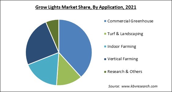 Grow Lights Market Share and Industry Analysis Report 2021