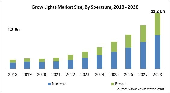 Grow Lights Market - Global Opportunities and Trends Analysis Report 2018-2028